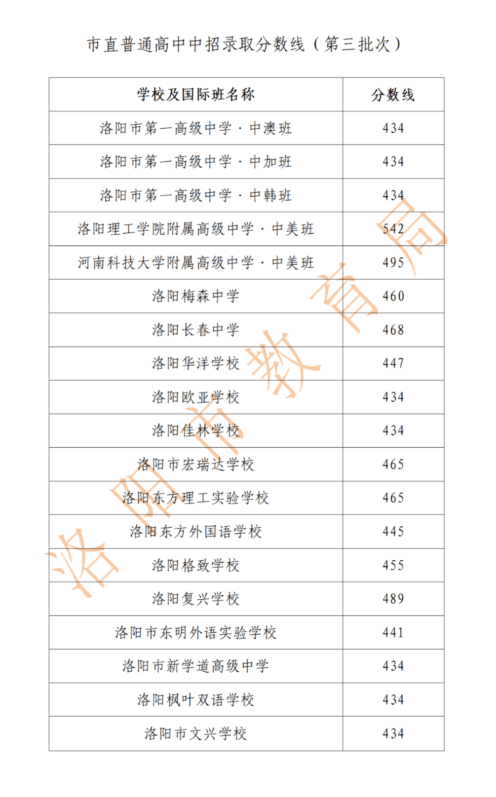 2023洛阳中考录取分数线最新公布 最低分数线出炉