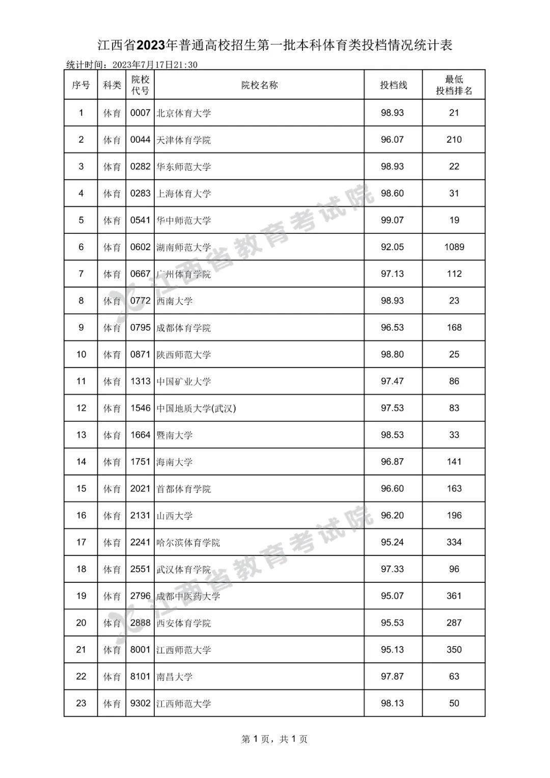 2023全国大学在江西录取分数线 江西各高校投档线是多少 2023全国大学在江西录取分数线 江西各高校投档线是多少
