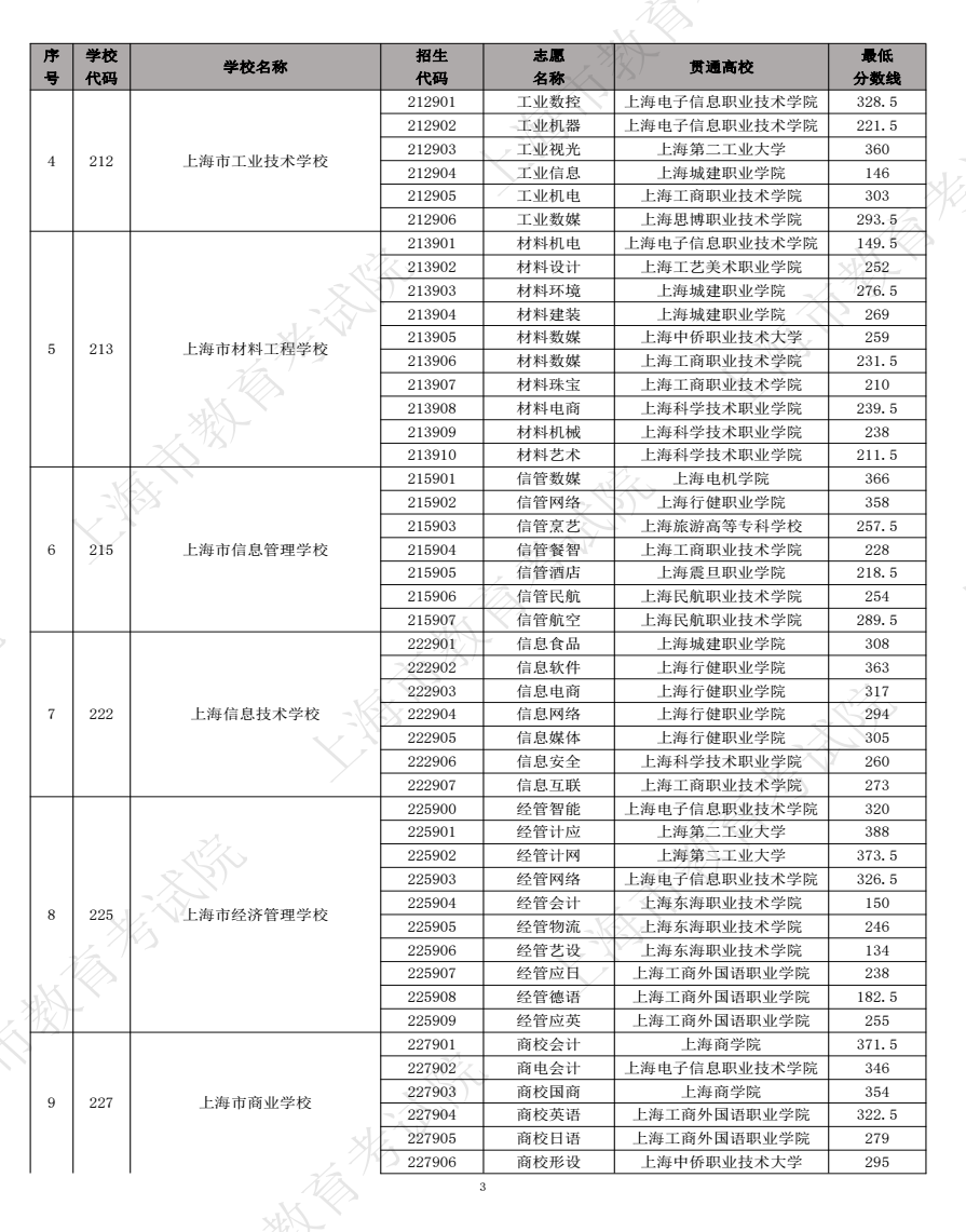 2023上海中高职贯通各专业录取最低分数线 2023上海中高职贯通各专业录取最低分数线