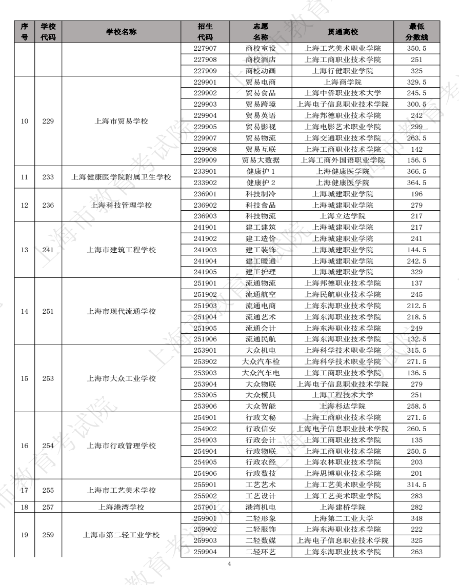 2023上海中高职贯通各专业录取最低分数线 2023上海中高职贯通各专业录取最低分数线