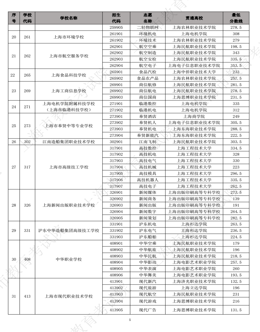 2023上海中高职贯通各专业录取最低分数线 2023上海中高职贯通各专业录取最低分数线