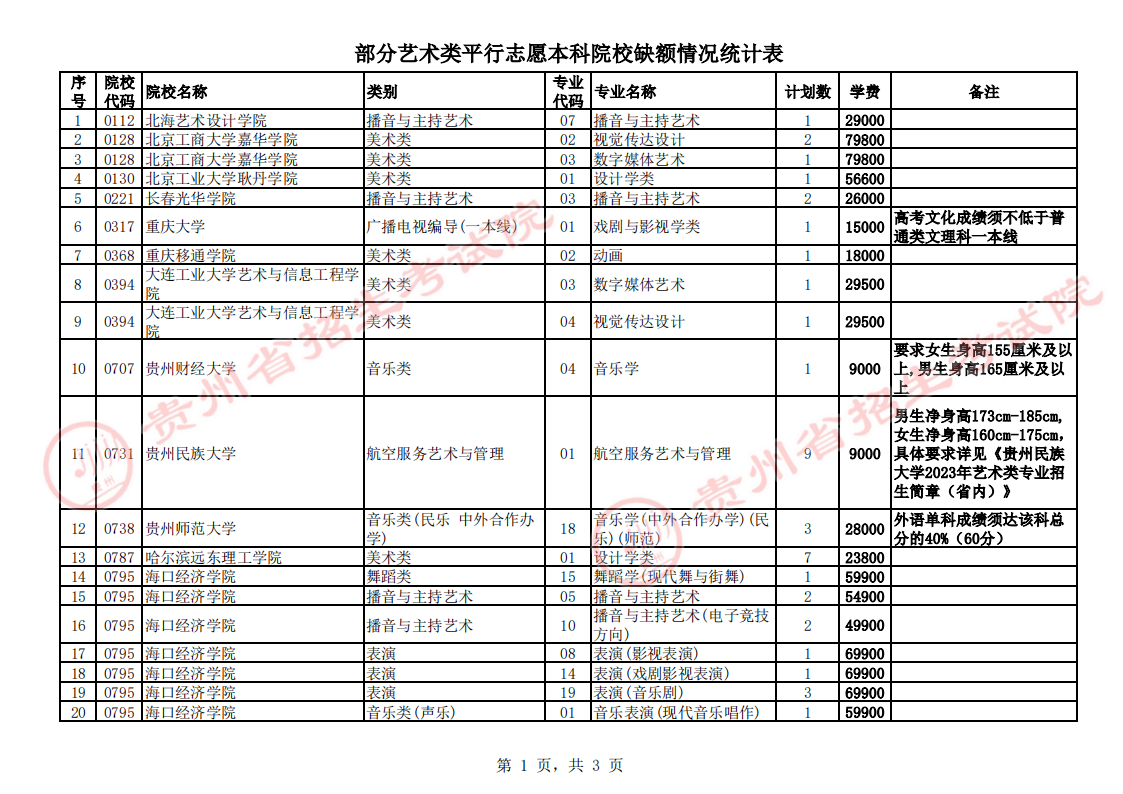 贵州2023艺术类平行志愿本科院校第4次征集志愿截止时间 贵州2023艺术类平行志愿本科院校第4次征集志愿截止时间