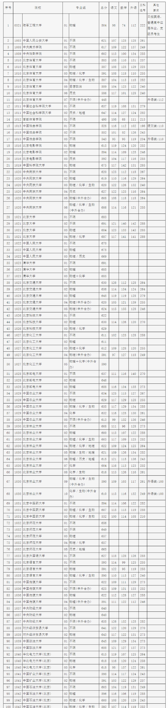 2023全国大学在北京录取分数线 各高校投档线是多少 2023全国大学在北京录取分数线 各高校投档线是多少