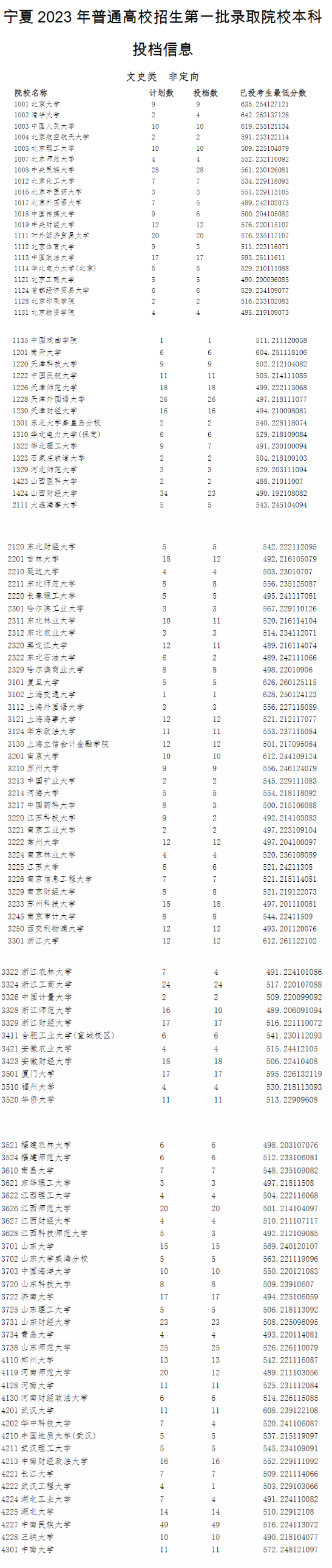 2023全国大学在宁夏录取分数线 各高校投档线是多少 2023全国大学在宁夏录取分数线 各高校投档线是多少