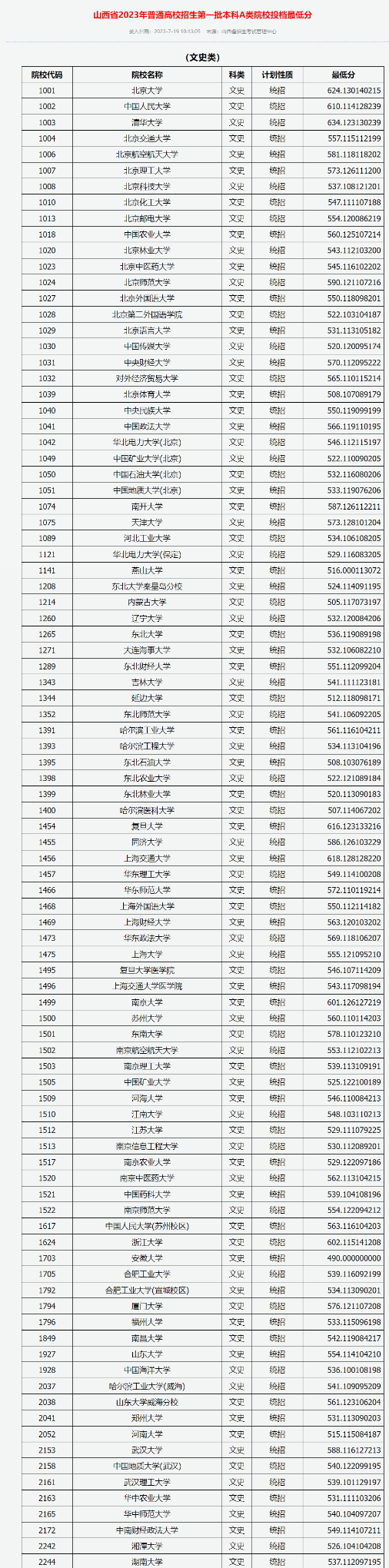 2023全国大学在山西录取分数线 各高校投档线是多少 2023全国大学在山西录取分数线 各高校投档线是多少