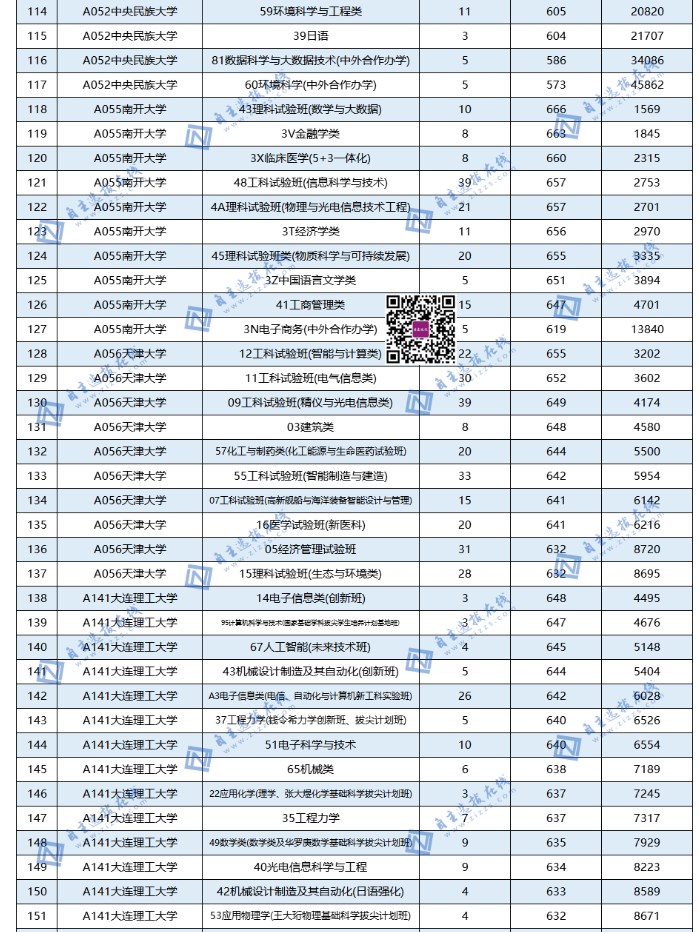 全国985大学在山东录取分数线及位次 全国985大学在山东录取分数线及位次