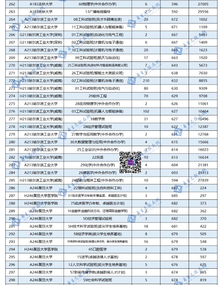 全国985大学在山东录取分数线及位次 全国985大学在山东录取分数线及位次