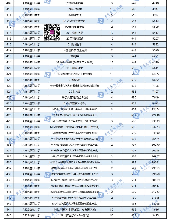全国985大学在山东录取分数线及位次 全国985大学在山东录取分数线及位次