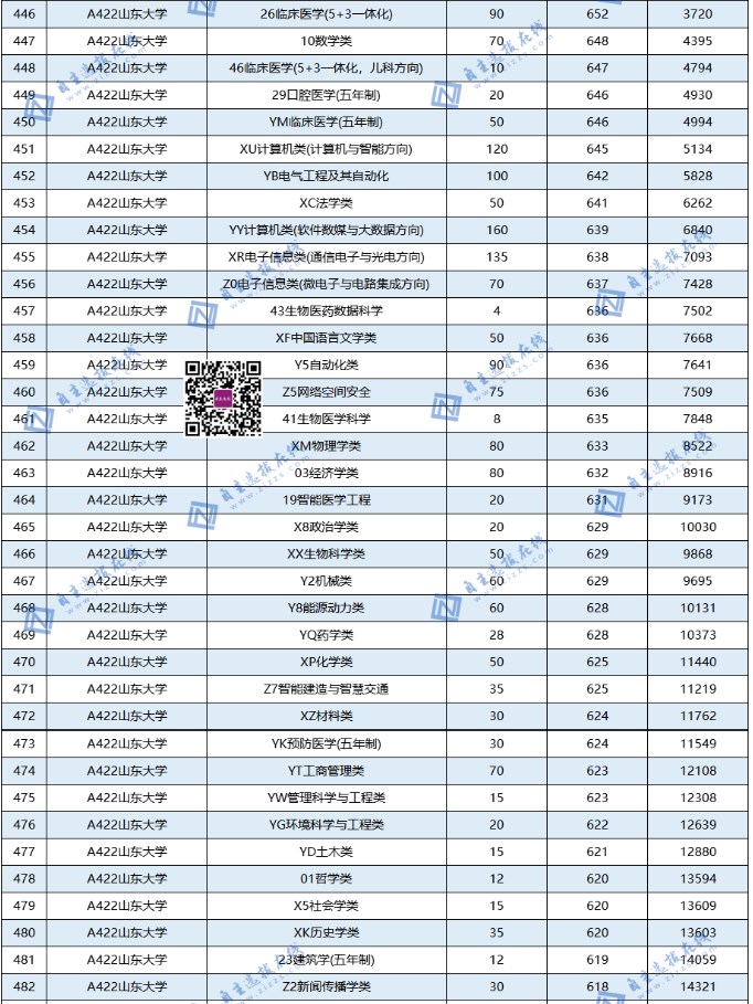 全国985大学在山东录取分数线及位次 全国985大学在山东录取分数线及位次