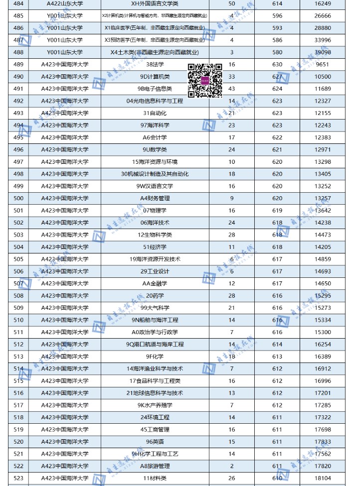 全国985大学在山东录取分数线及位次 全国985大学在山东录取分数线及位次