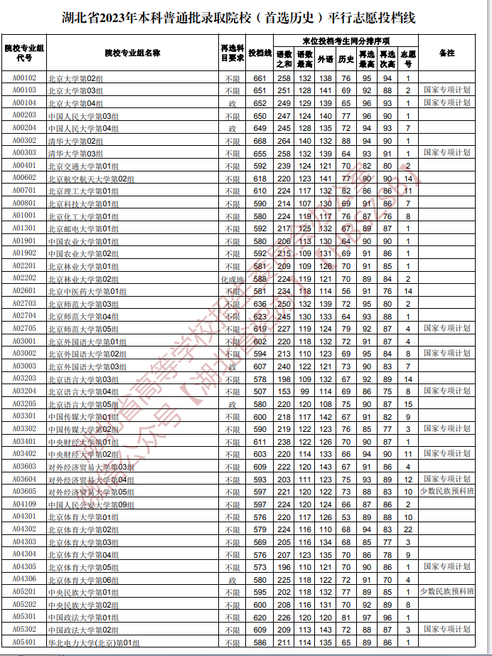 2023年湖北本科批平行志愿投档分数线【历史】 2023年湖北本科批平行志愿投档分数线【历史】