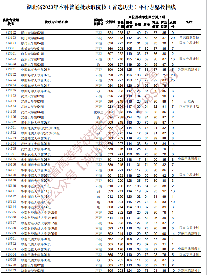 2023年湖北本科批平行志愿投档分数线【历史】 2023年湖北本科批平行志愿投档分数线【历史】