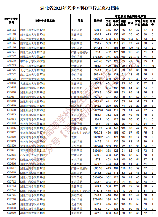 2023湖北高考艺术本科B平行志愿投档线公布 2023湖北高考艺术本科B平行志愿投档线公布