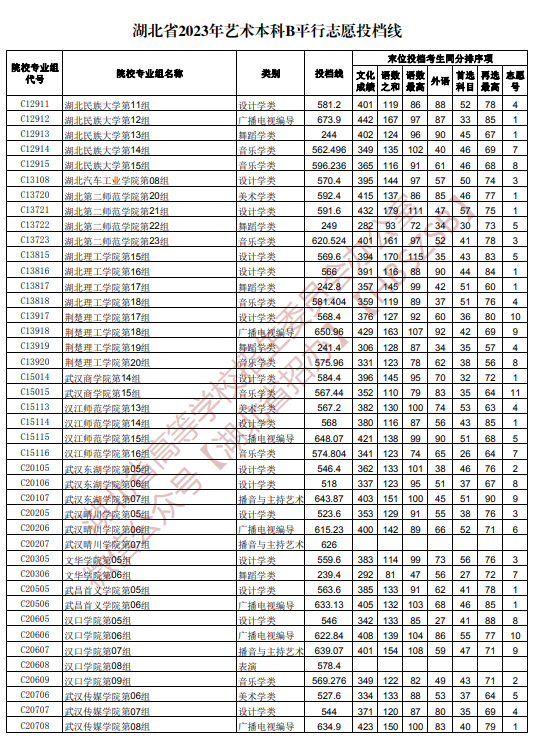 2023湖北高考艺术本科B平行志愿投档线公布 2023湖北高考艺术本科B平行志愿投档线公布