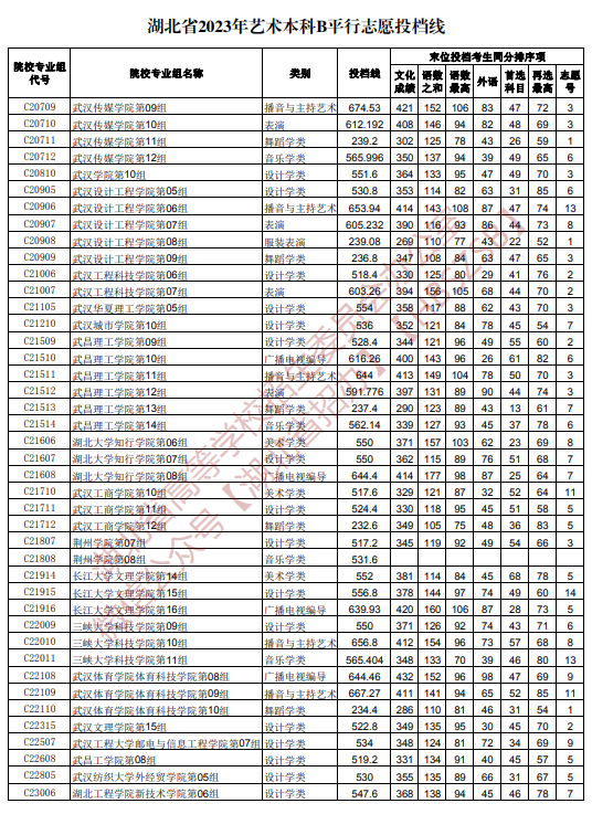 2023湖北高考艺术本科B平行志愿投档线公布 2023湖北高考艺术本科B平行志愿投档线公布