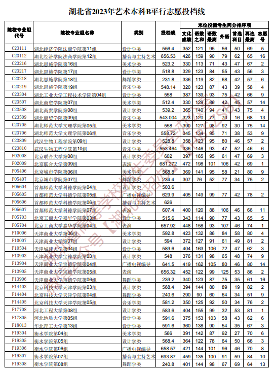 2023湖北高考艺术本科B平行志愿投档线公布 2023湖北高考艺术本科B平行志愿投档线公布