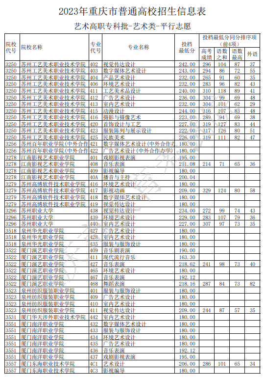 2023重庆高职专科批平行志愿投档最低分【艺术类】 2023重庆高职专科批平行志愿投档最低分【艺术类】