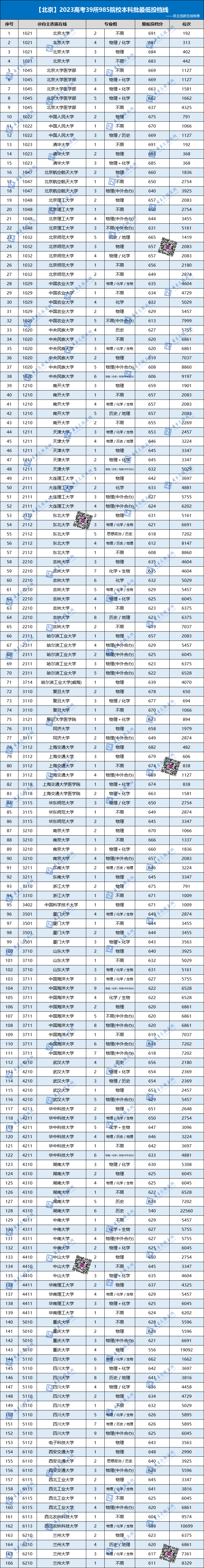 全国985大学2023在北京录取分数线及位次是多少 全国985大学2023在北京录取分数线及位次是多少