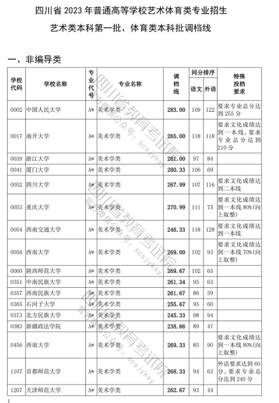 2023四川艺术类本科第一批体育类本科批调档线出炉 2023四川艺术类本科第一批体育类本科批调档线出炉