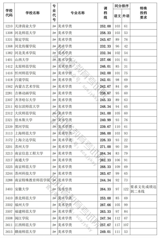 2023四川艺术类本科第一批体育类本科批调档线出炉 2023四川艺术类本科第一批体育类本科批调档线出炉