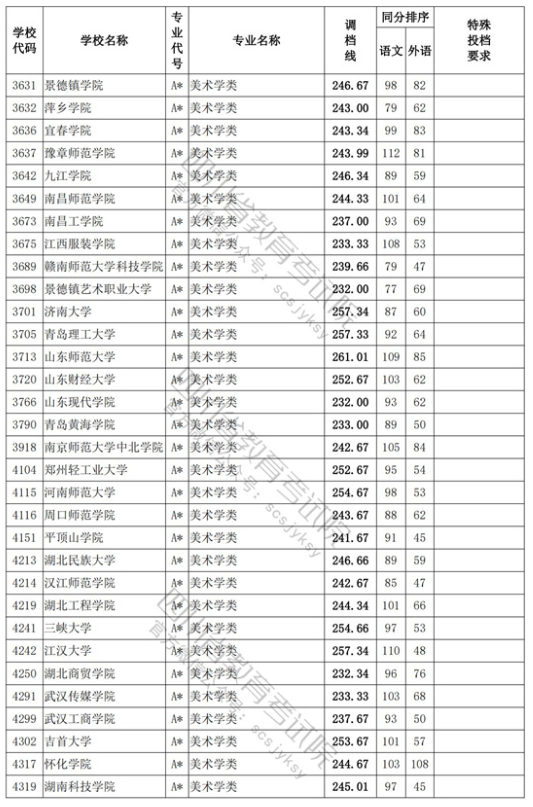 2023四川艺术类本科第一批体育类本科批调档线出炉 2023四川艺术类本科第一批体育类本科批调档线出炉