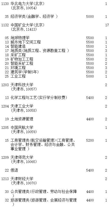 吉林2023第一批A段理工农医类征集志愿截止时间 吉林2023第一批A段理工农医类征集志愿截止时间