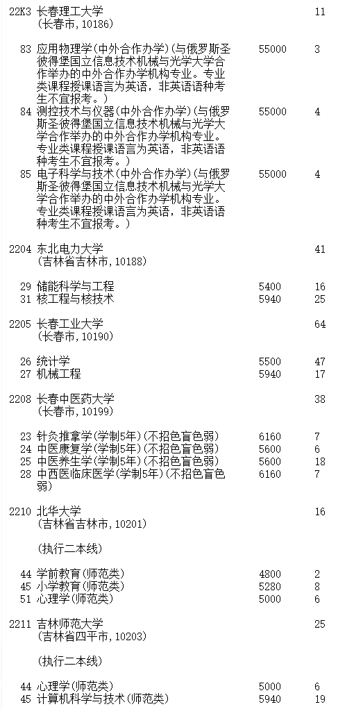 吉林2023第一批A段理工农医类征集志愿截止时间 吉林2023第一批A段理工农医类征集志愿截止时间
