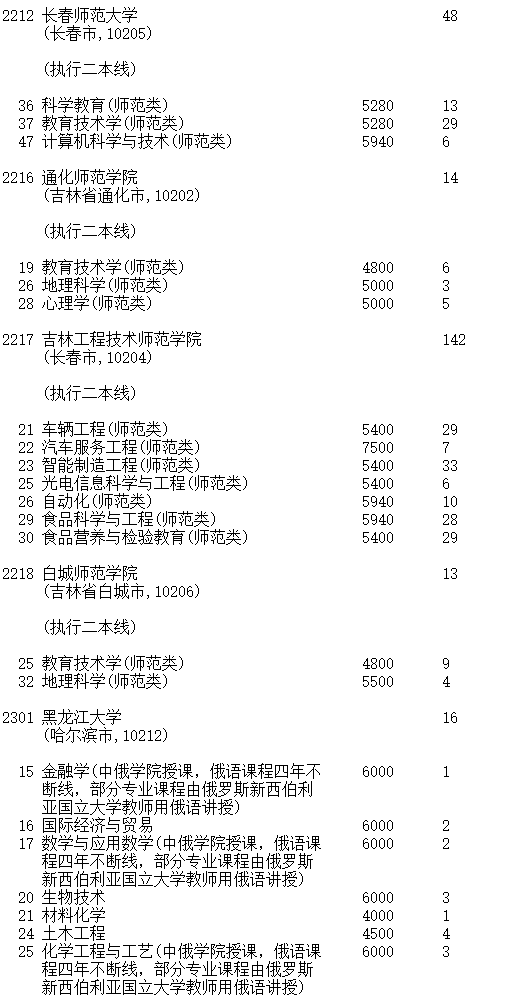 吉林2023第一批A段理工农医类征集志愿截止时间 吉林2023第一批A段理工农医类征集志愿截止时间