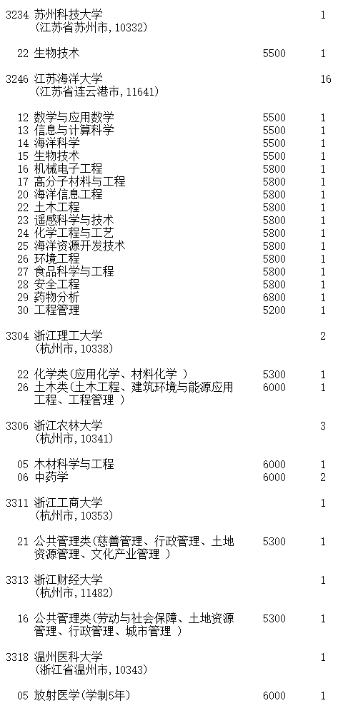 吉林2023第一批A段理工农医类征集志愿截止时间 吉林2023第一批A段理工农医类征集志愿截止时间