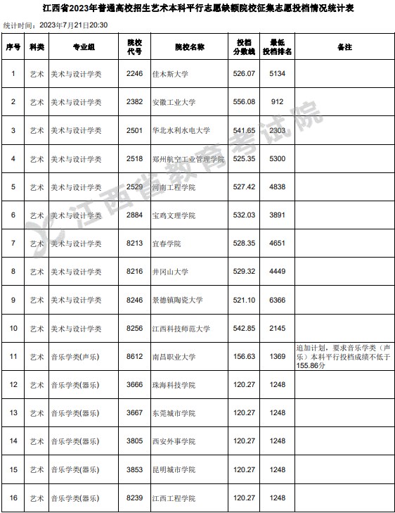 江西2023艺术本科平行志愿缺额院校征集志愿投档分数线 江西2023艺术本科平行志愿缺额院校征集志愿投档分数线