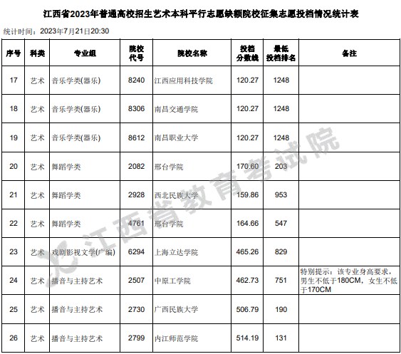 江西2023艺术本科平行志愿缺额院校征集志愿投档分数线 江西2023艺术本科平行志愿缺额院校征集志愿投档分数线