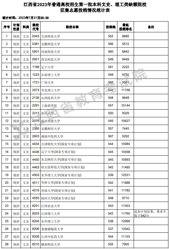 江西2023一本文理缺额院校征集志愿投档分数线 江西2023一本文理缺额院校征集志愿投档分数线