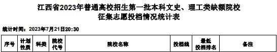 江西2023一本文理缺额院校征集志愿投档分数线 江西2023一本文理缺额院校征集志愿投档分数线