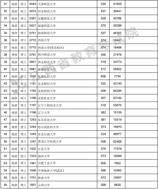 江西2023一本文理缺额院校征集志愿投档分数线 江西2023一本文理缺额院校征集志愿投档分数线