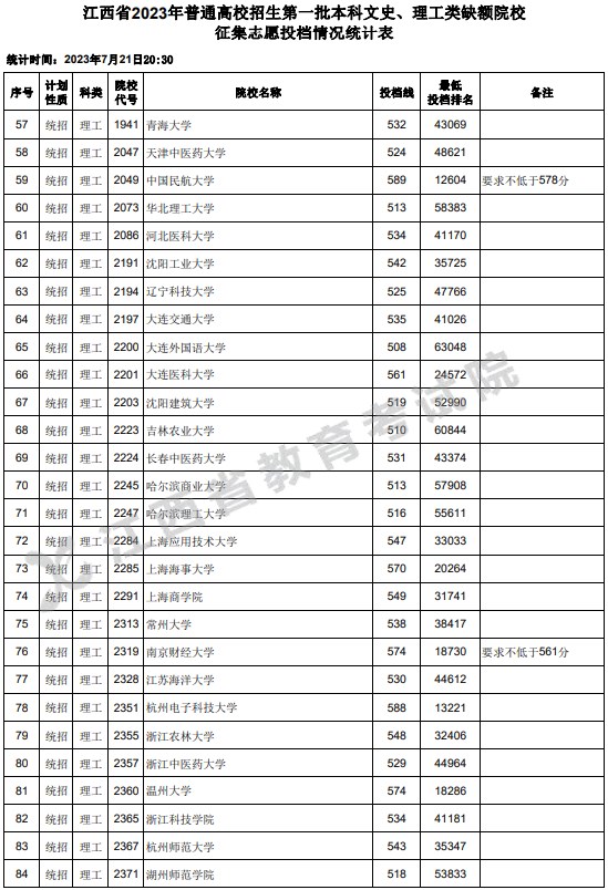 江西2023一本文理缺额院校征集志愿投档分数线 江西2023一本文理缺额院校征集志愿投档分数线