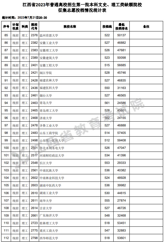 江西2023一本文理缺额院校征集志愿投档分数线 江西2023一本文理缺额院校征集志愿投档分数线