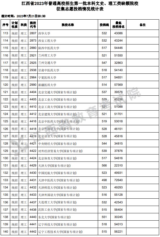 江西2023一本文理缺额院校征集志愿投档分数线 江西2023一本文理缺额院校征集志愿投档分数线