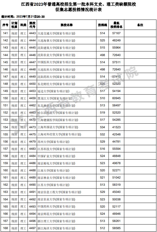 江西2023一本文理缺额院校征集志愿投档分数线 江西2023一本文理缺额院校征集志愿投档分数线