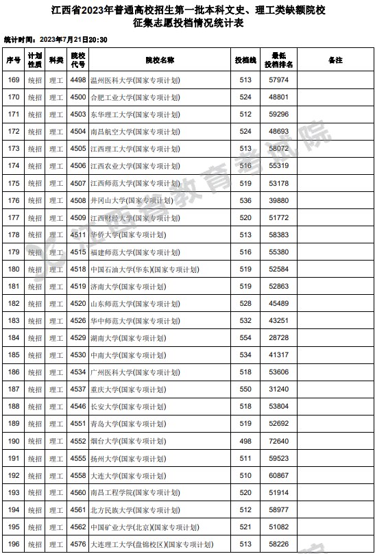 江西2023一本文理缺额院校征集志愿投档分数线 江西2023一本文理缺额院校征集志愿投档分数线