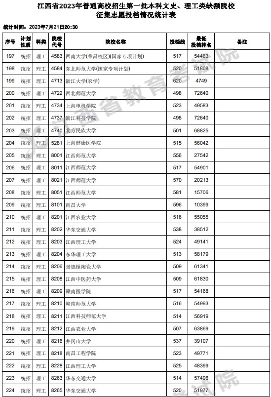 江西2023一本文理缺额院校征集志愿投档分数线 江西2023一本文理缺额院校征集志愿投档分数线