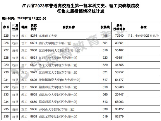 江西2023一本文理缺额院校征集志愿投档分数线 江西2023一本文理缺额院校征集志愿投档分数线