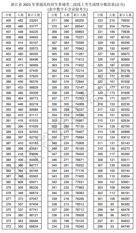 浙江2023高考二段线上考生成绩分数段表【普通类】 浙江2023高考二段线上考生成绩分数段表【普通类】