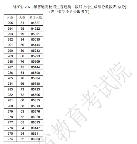 浙江2023高考二段线上考生成绩分数段表【普通类】 浙江2023高考二段线上考生成绩分数段表【普通类】