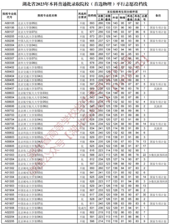 2023湖北本科普通批录取院校平行志愿投档线【物理】 2023湖北本科普通批录取院校平行志愿投档线【物理】
