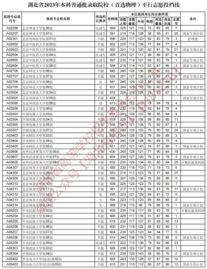 2023湖北本科普通批录取院校平行志愿投档线【物理】 2023湖北本科普通批录取院校平行志愿投档线【物理】