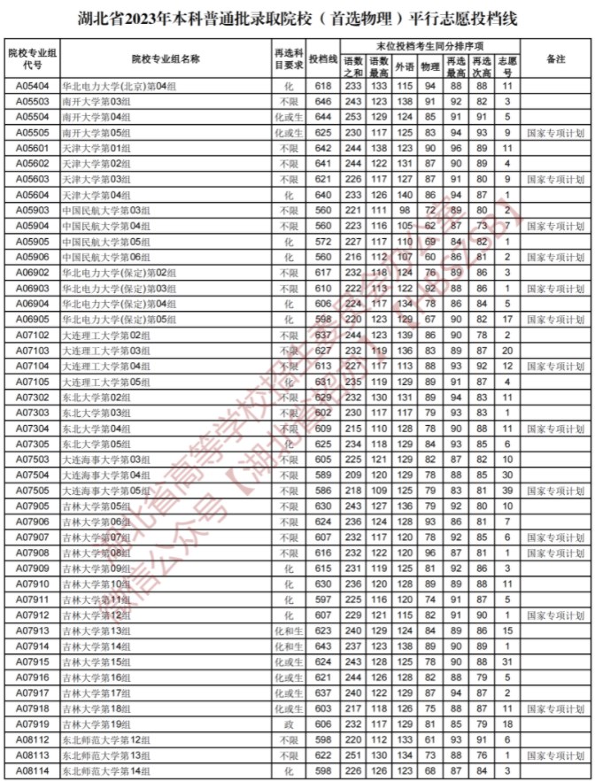 2023湖北本科普通批录取院校平行志愿投档线【物理】 2023湖北本科普通批录取院校平行志愿投档线【物理】