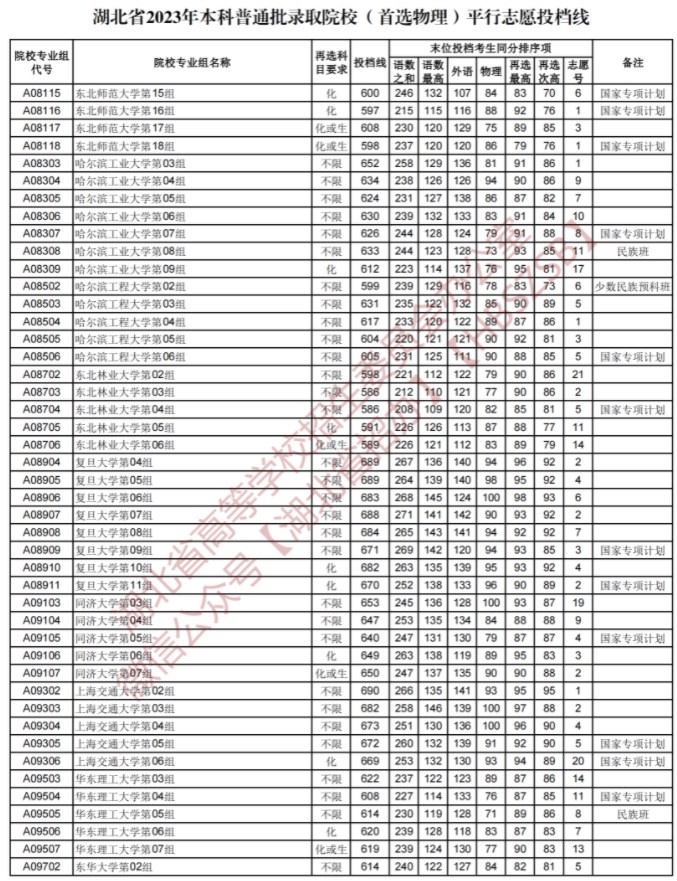 2023湖北本科普通批录取院校平行志愿投档线【物理】 2023湖北本科普通批录取院校平行志愿投档线【物理】