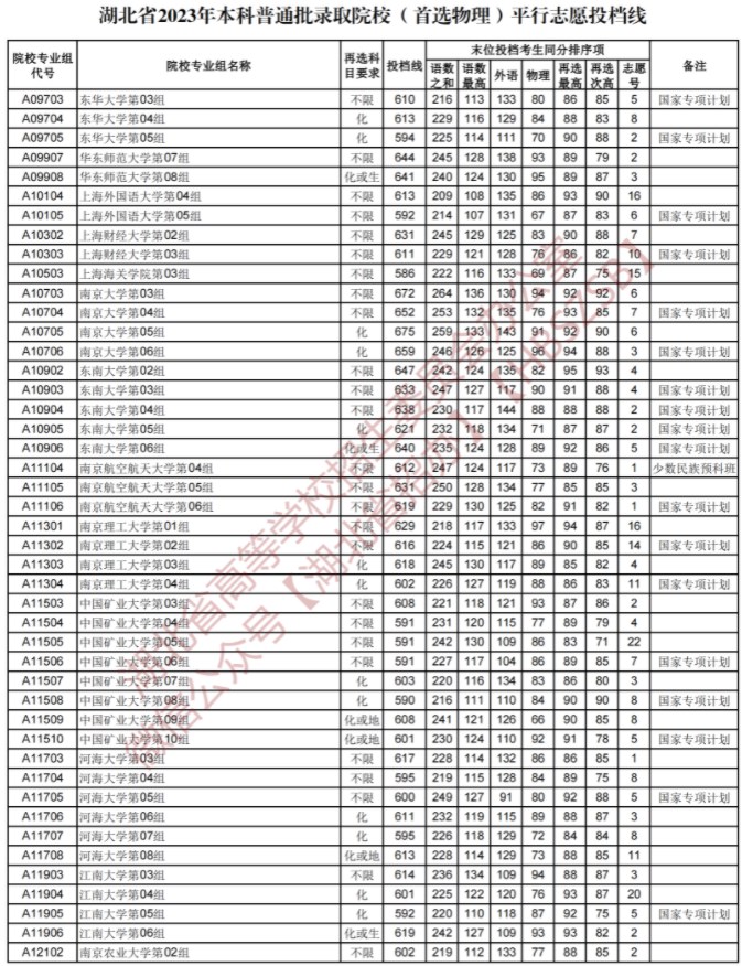 2023湖北本科普通批录取院校平行志愿投档线【物理】 2023湖北本科普通批录取院校平行志愿投档线【物理】