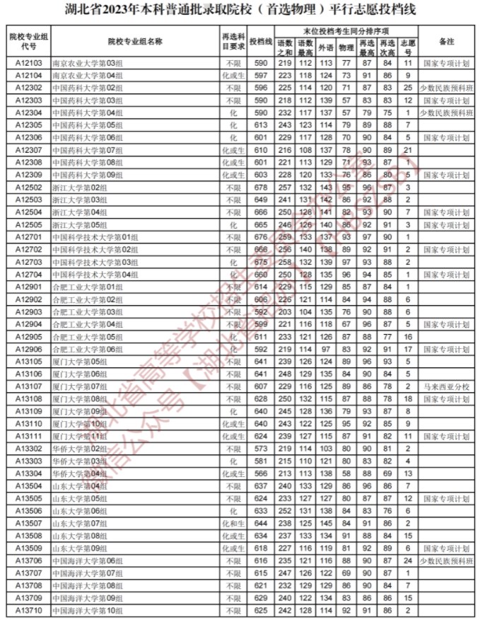 2023湖北本科普通批录取院校平行志愿投档线【物理】 2023湖北本科普通批录取院校平行志愿投档线【物理】