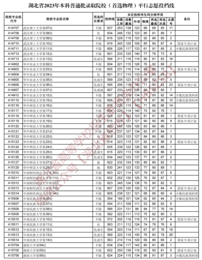 2023湖北本科普通批录取院校平行志愿投档线【物理】 2023湖北本科普通批录取院校平行志愿投档线【物理】
